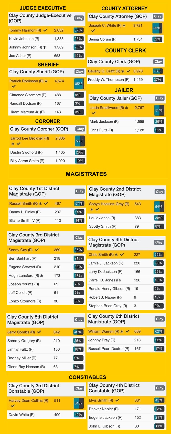 Clay May 2022 stats 700