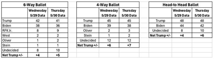 Trump screenshot 2024 06 01 polls